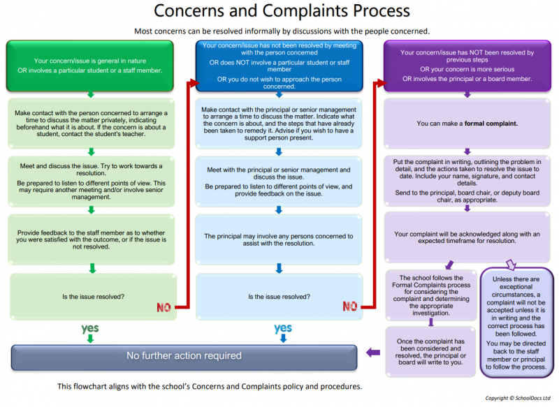 Concerns and complaints process flowchart v2